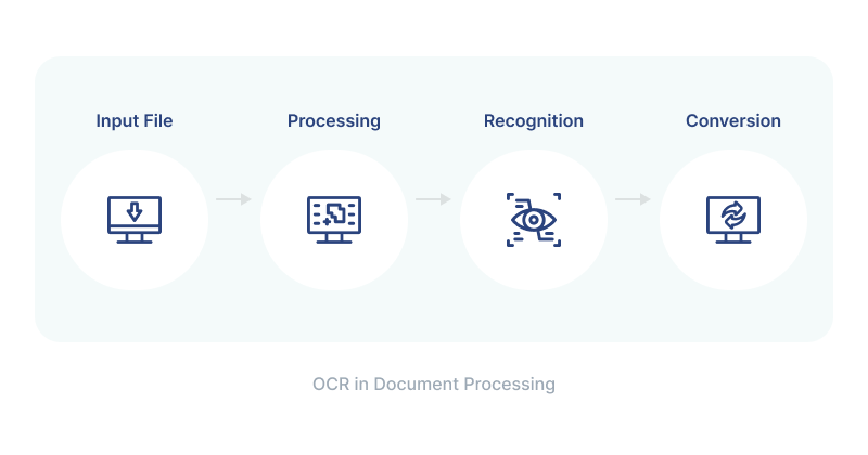 OCR in Document Processing