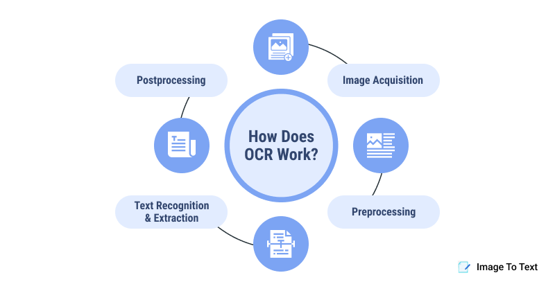 Working Mechanism of OCR